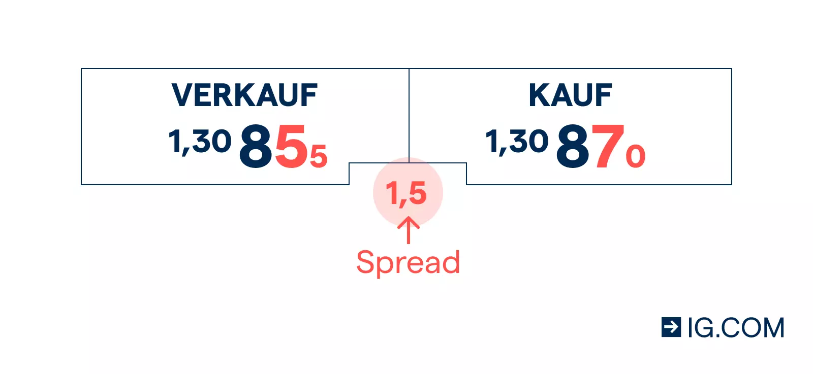 Spread im Forex-Trading